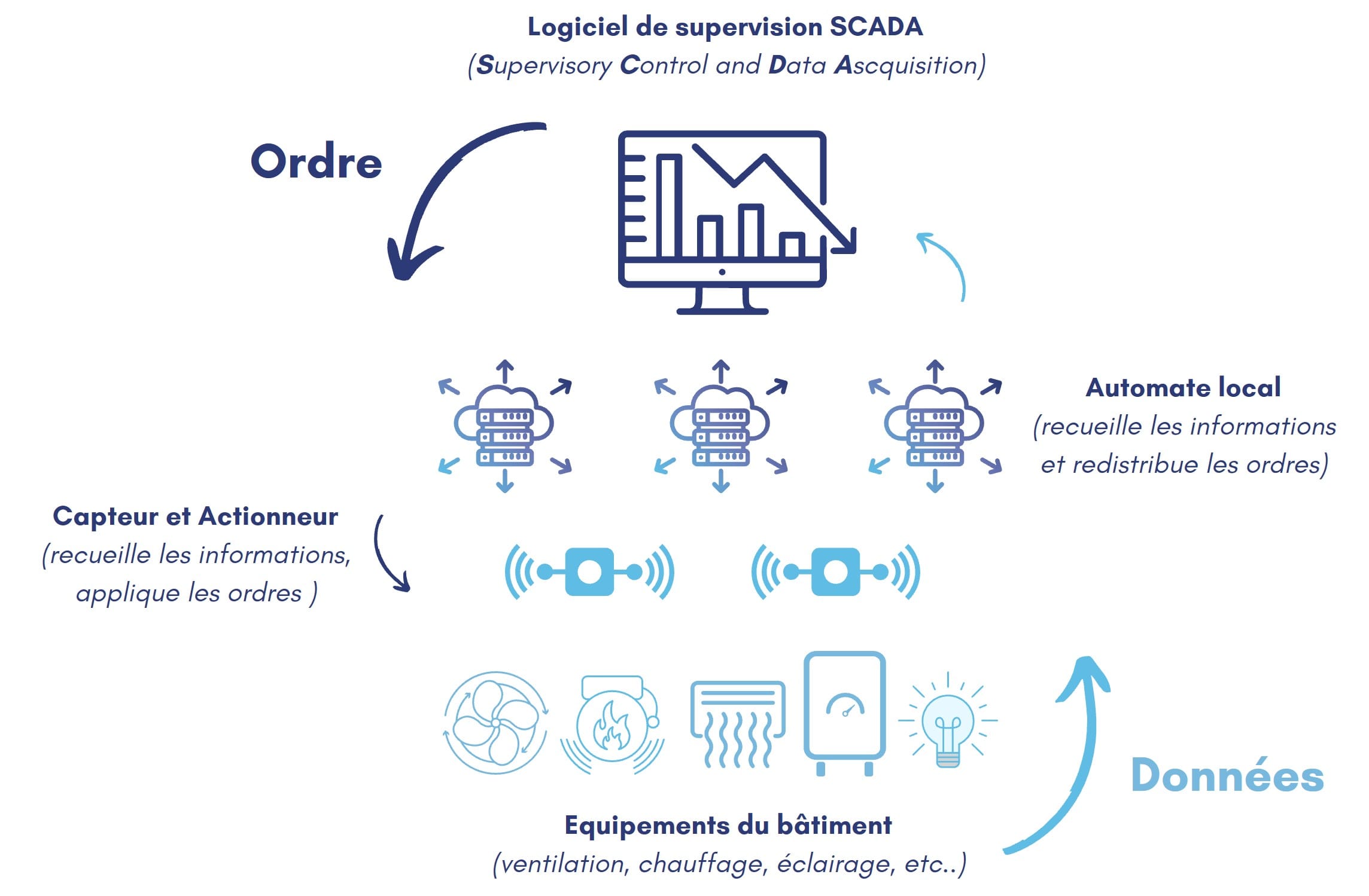 Système de Gestion technique du bâtiment GTB
