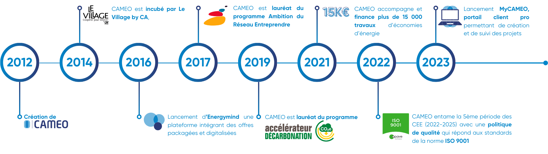 Timeline de l'évolution de Cameo de 2012 à 2023