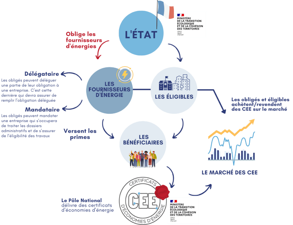 Schéma expliquant le dispositif des Certificats d'Économies d'Énergie (CEE) et le rôle de CAMEO, mandataire CEE