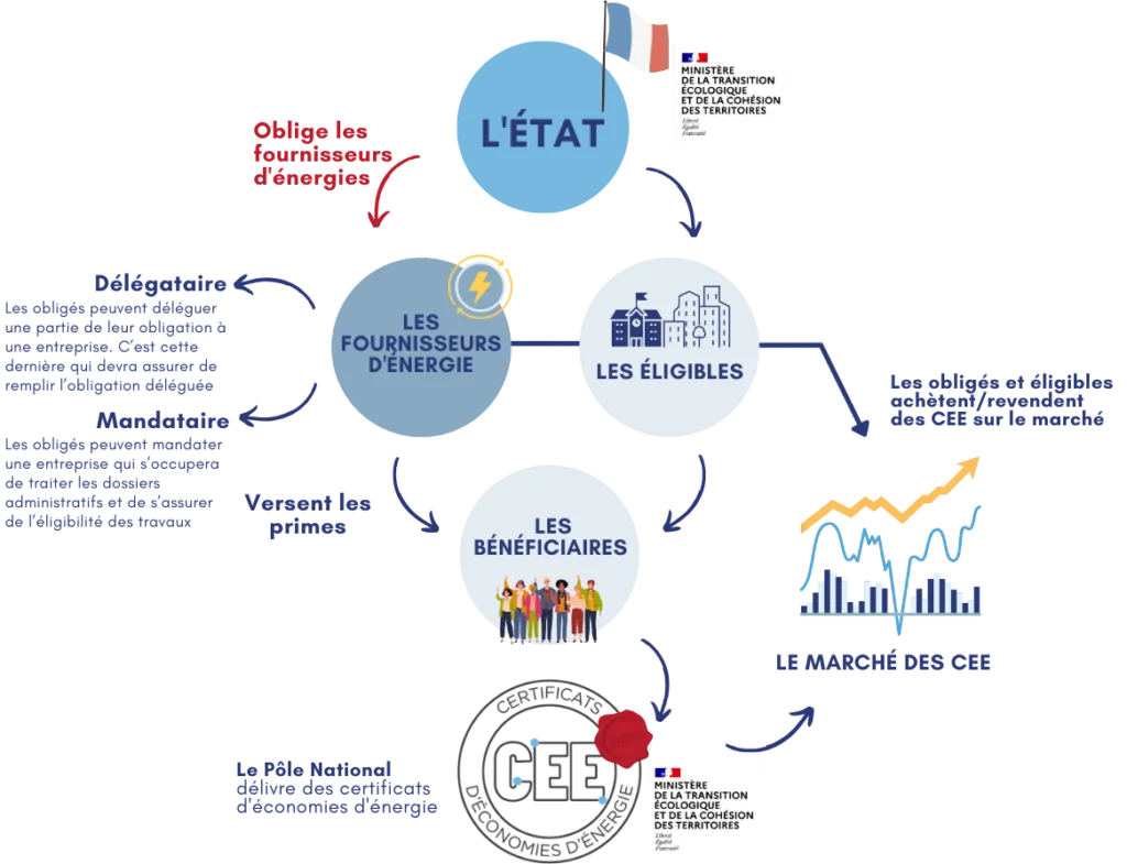 Schéma expliquant le dispositif des Certificats d'Économies d'Énergie (CEE) et le rôle de CAMEO, mandataire CEE